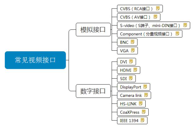 视频接口汇总cvbs