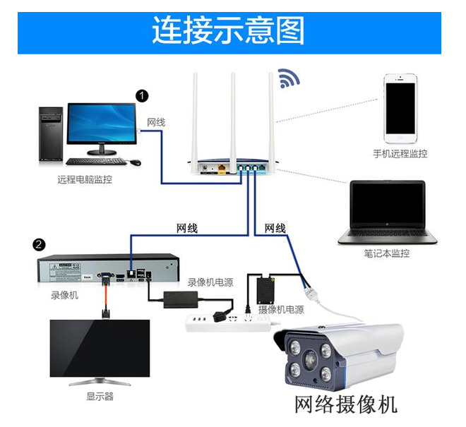 高清监控摄像机的成像的基本原理