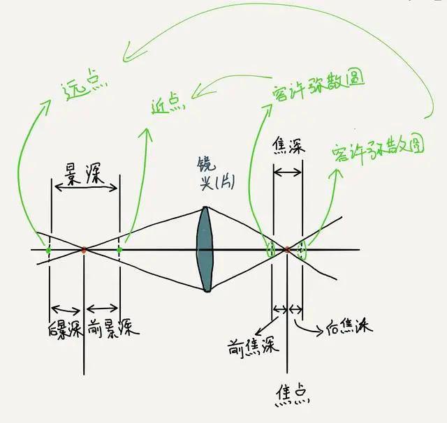 容许弥散圆与景深的关系