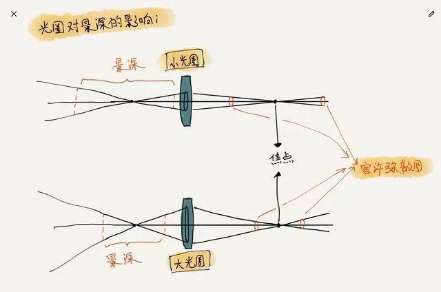 光圈、焦距、物距对景深影响的正确理解