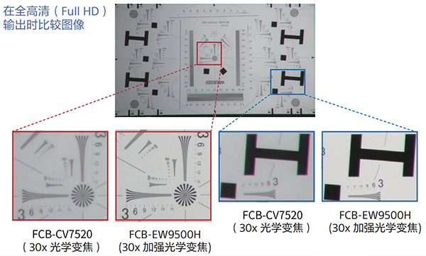 SONY FCB-CV7520与FCB-EW9500H光学变焦对比