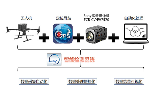 索尼高清摄像机FCB-CV/EV7520桥梁巡讲解决方案
