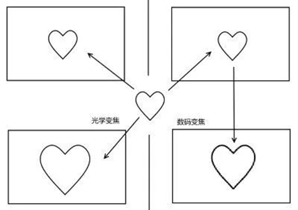 光学变焦与数码变焦