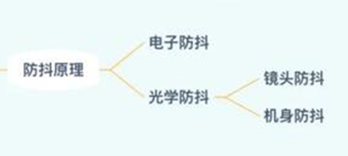 工业摄像机图像防抖技术的分类与原理