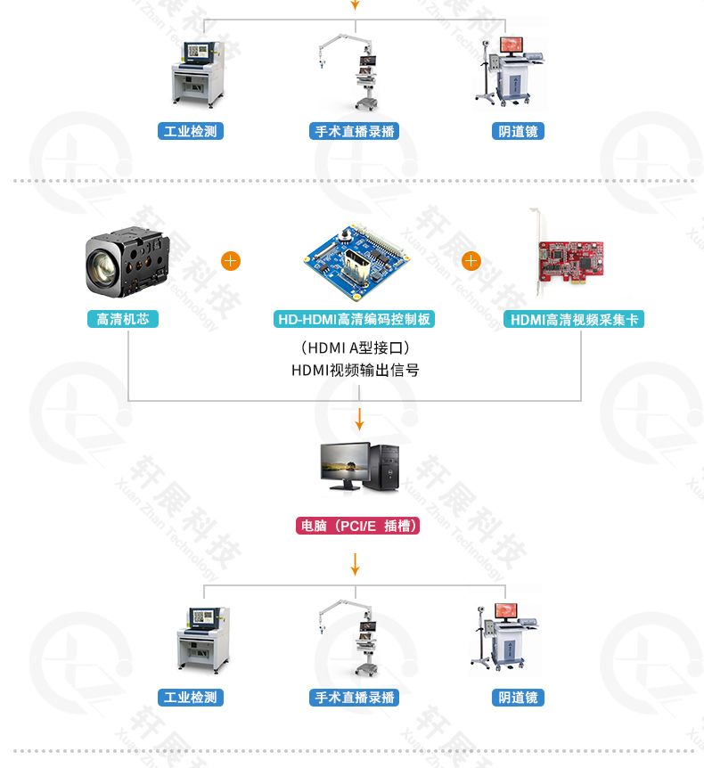 SONY高清机芯模组连接HDMI编码控制板