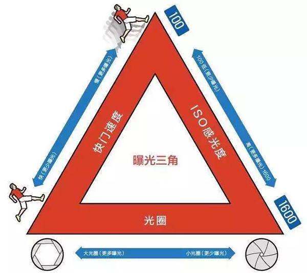 光圈与快门、ISO的关系