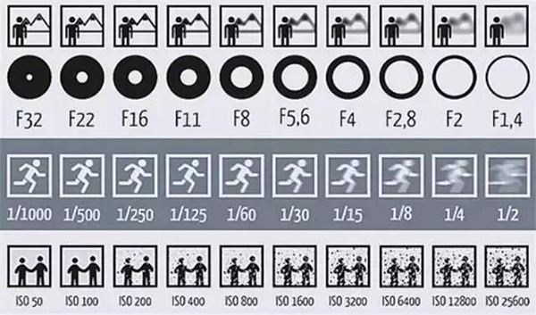 摄像机光圈、快门和ISO之间的关系