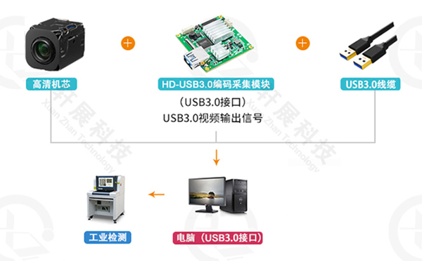 SONY FCB-EV7100+USB3.0控制板工业检测行业解决方案
