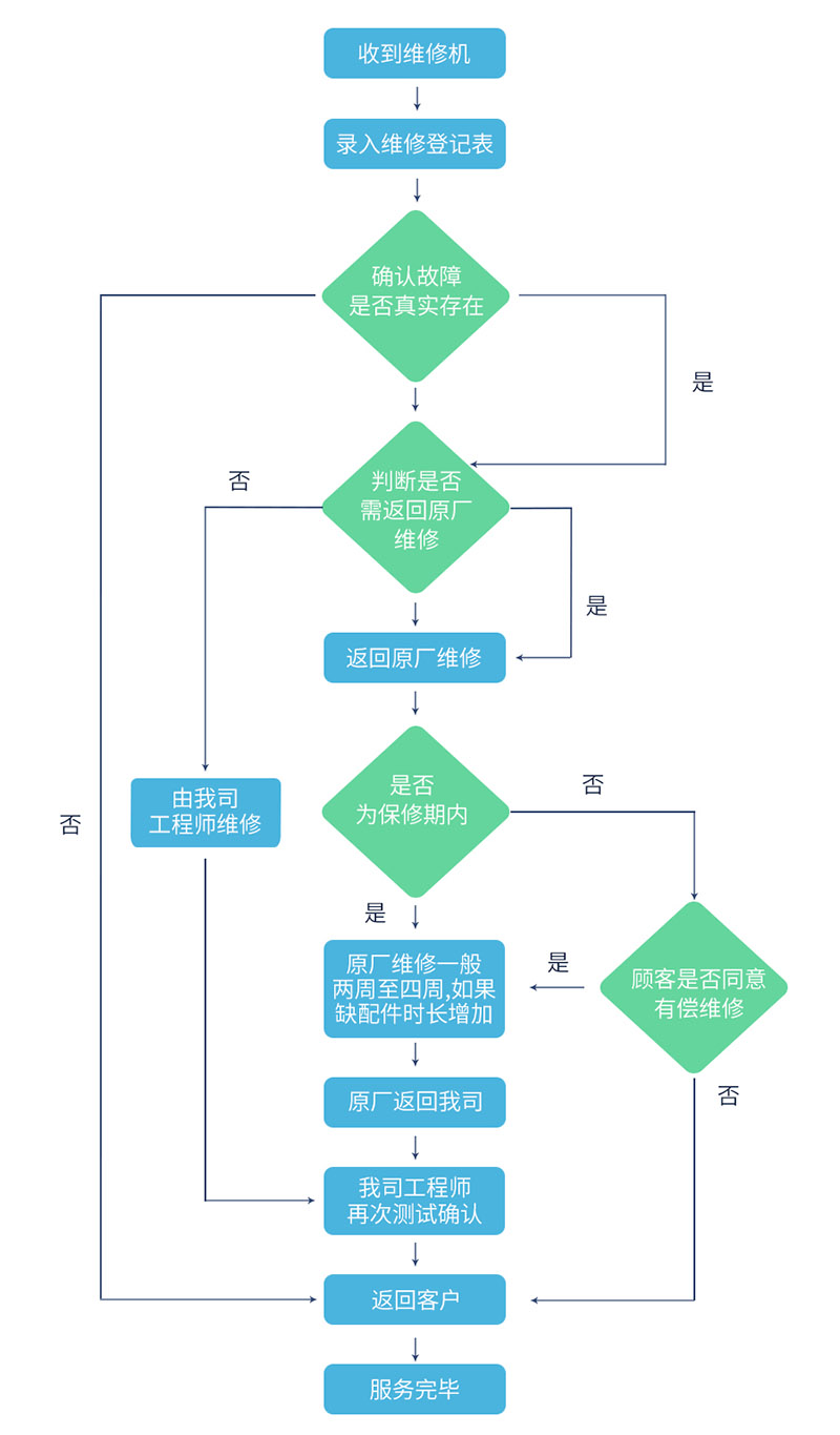 轩展科技售后服务流程