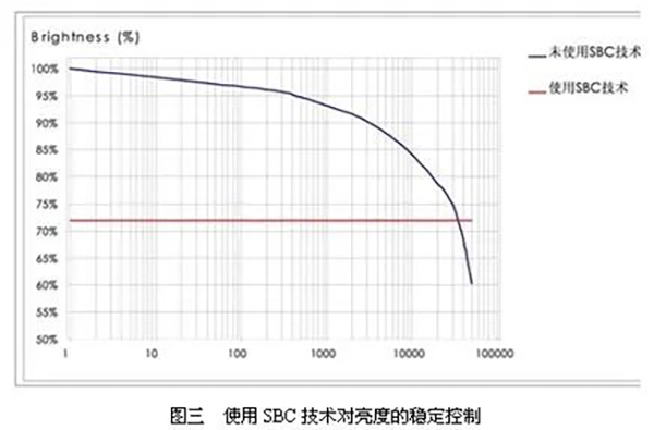 使用SBC技术对亮度的稳定控制