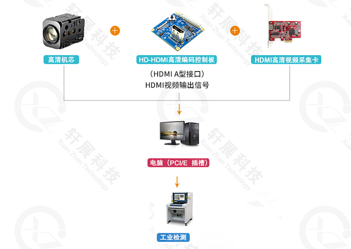 SONY FCB-EV9520L+HD-HDMI控制板，工业检测行业解决方案