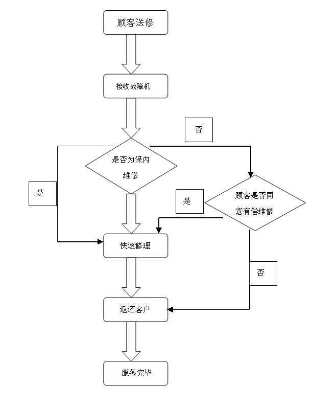 维修流程图