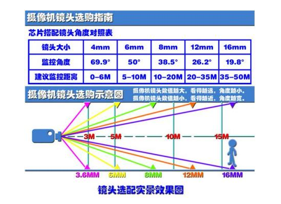 摄像头的监控死角图解说明-索尼摄像头图解