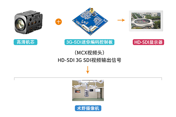术野摄像机解决方案