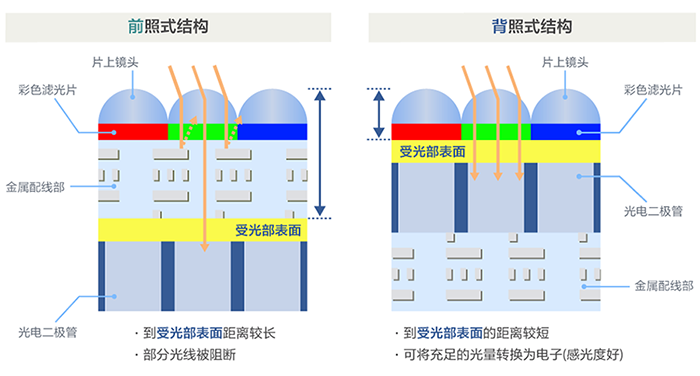 SONY STARVIS CMOS背照式结构