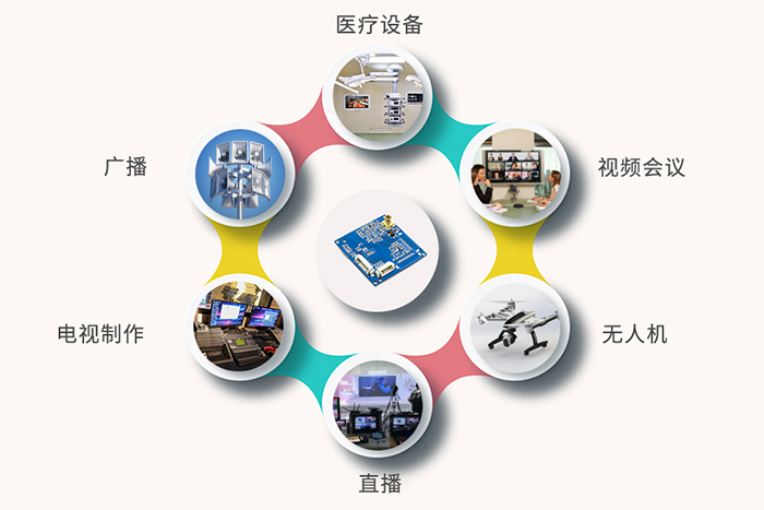 3G-SDI迷你编码控制板应用领域