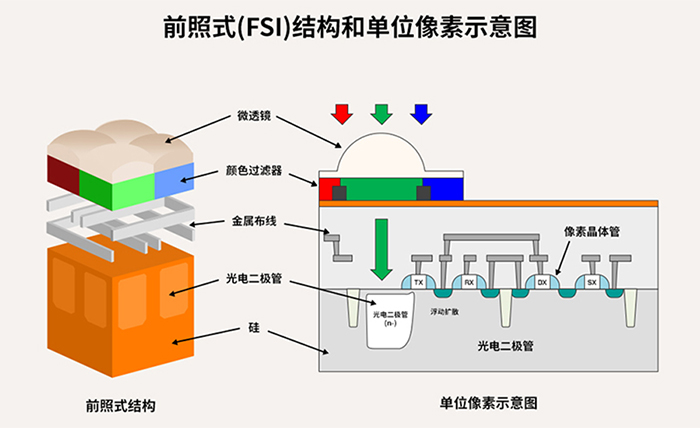 SONY CMOS前照式结构