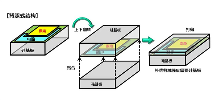SONY CMOS背照式结构