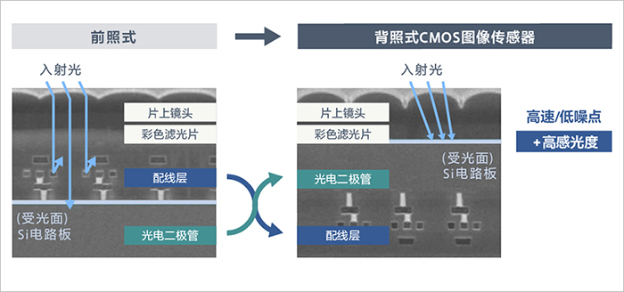 SONY CMOS前照式结构与背照式结构对比