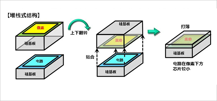 SONY CMOS 堆栈式结构