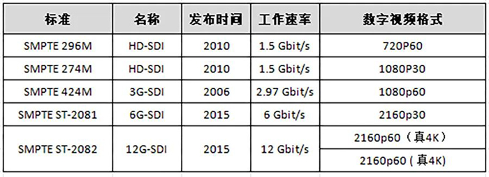 HD-SDI高清接口技术的发展