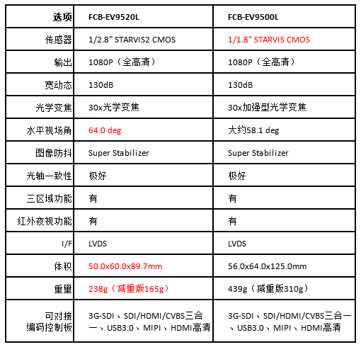 FCB-EV9520与FCB-EV9500L功能对比 FCB-EV9520与FCB-EV9500L功能对比